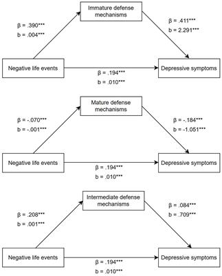 Immature defense mechanisms mediate the relationship between negative life events and depressive symptoms